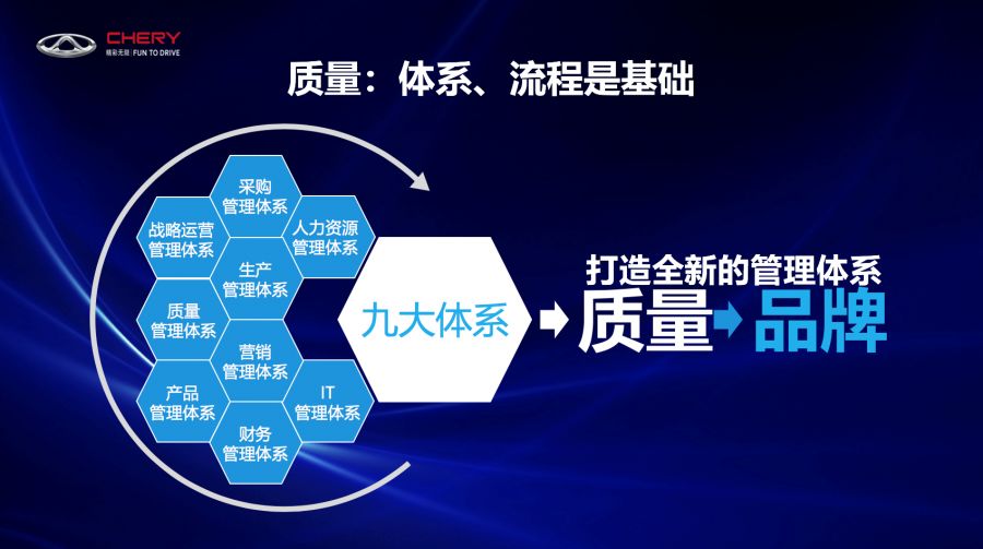 體系夯實“品質奇瑞”，推動品牌“走上去”的企業(yè)管理之道